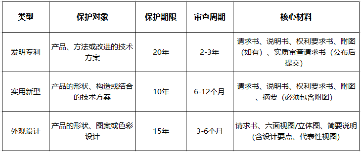 蕪湖專(zhuān)利申請(qǐng)操作手冊(cè)：發(fā)明專(zhuān)利/實(shí)用新型/外觀設(shè)計(jì)流程詳解